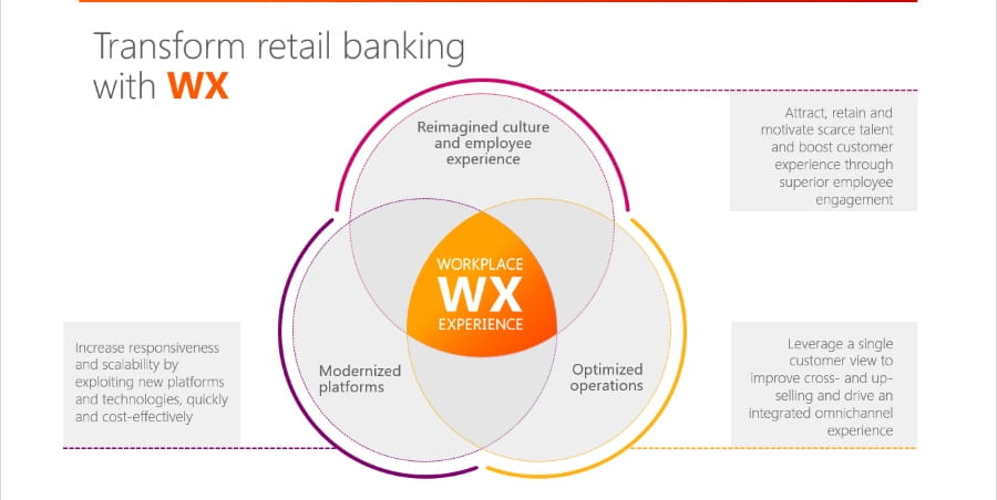 retail banking workplace experience