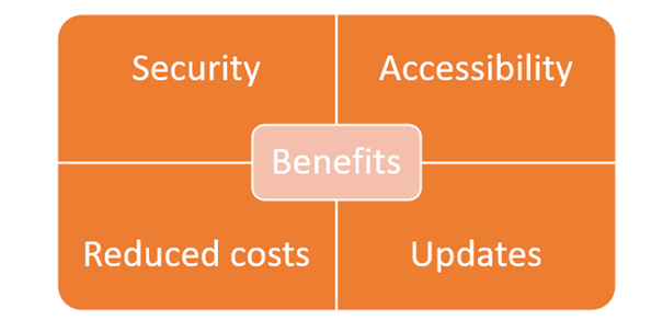 Figure 1 Four benefits of using Cloud solutions