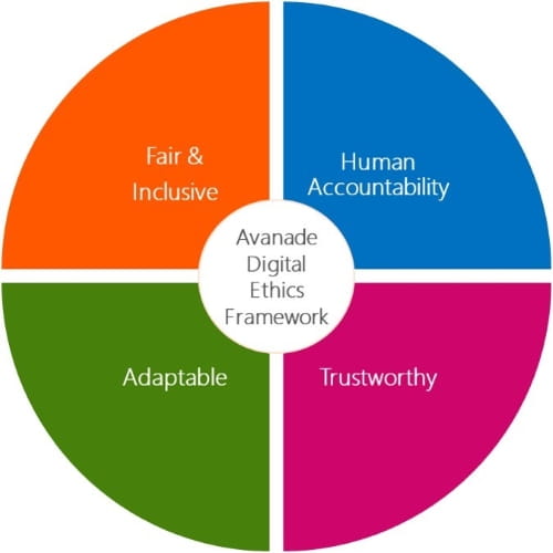 Avanade digital ethics framework