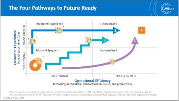 4 pathways to Future Ready