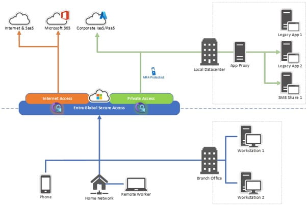 Global secure access architecture