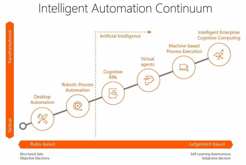 intelligent-automation-continuum