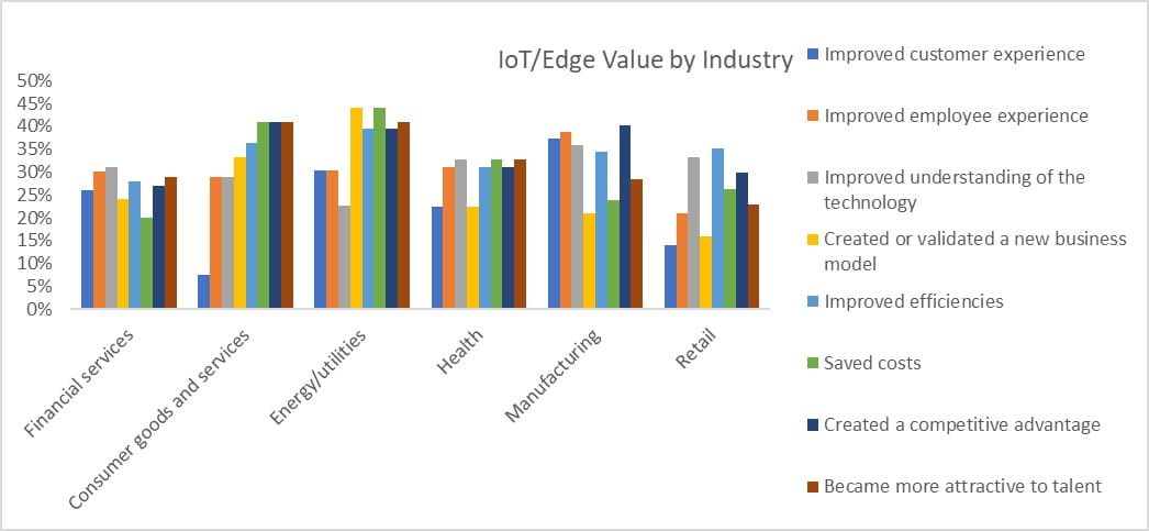 IoT Edge Value by Industry