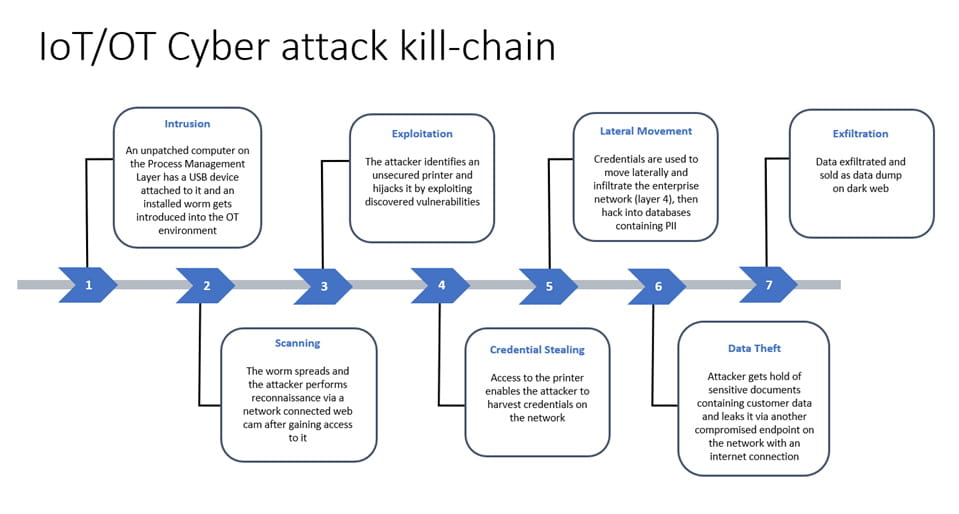 IoT/OT cyberattack kill chain