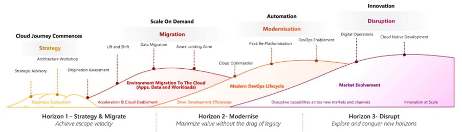 Maximize value of cloud investments