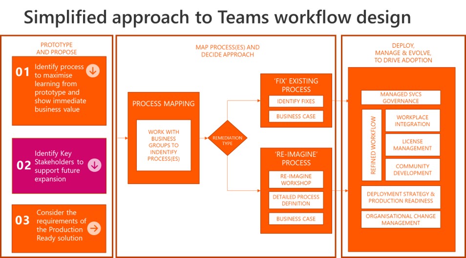 Teams workflow design