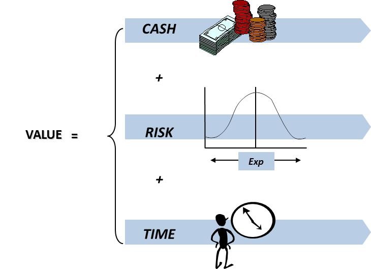 value-cash-risk-time