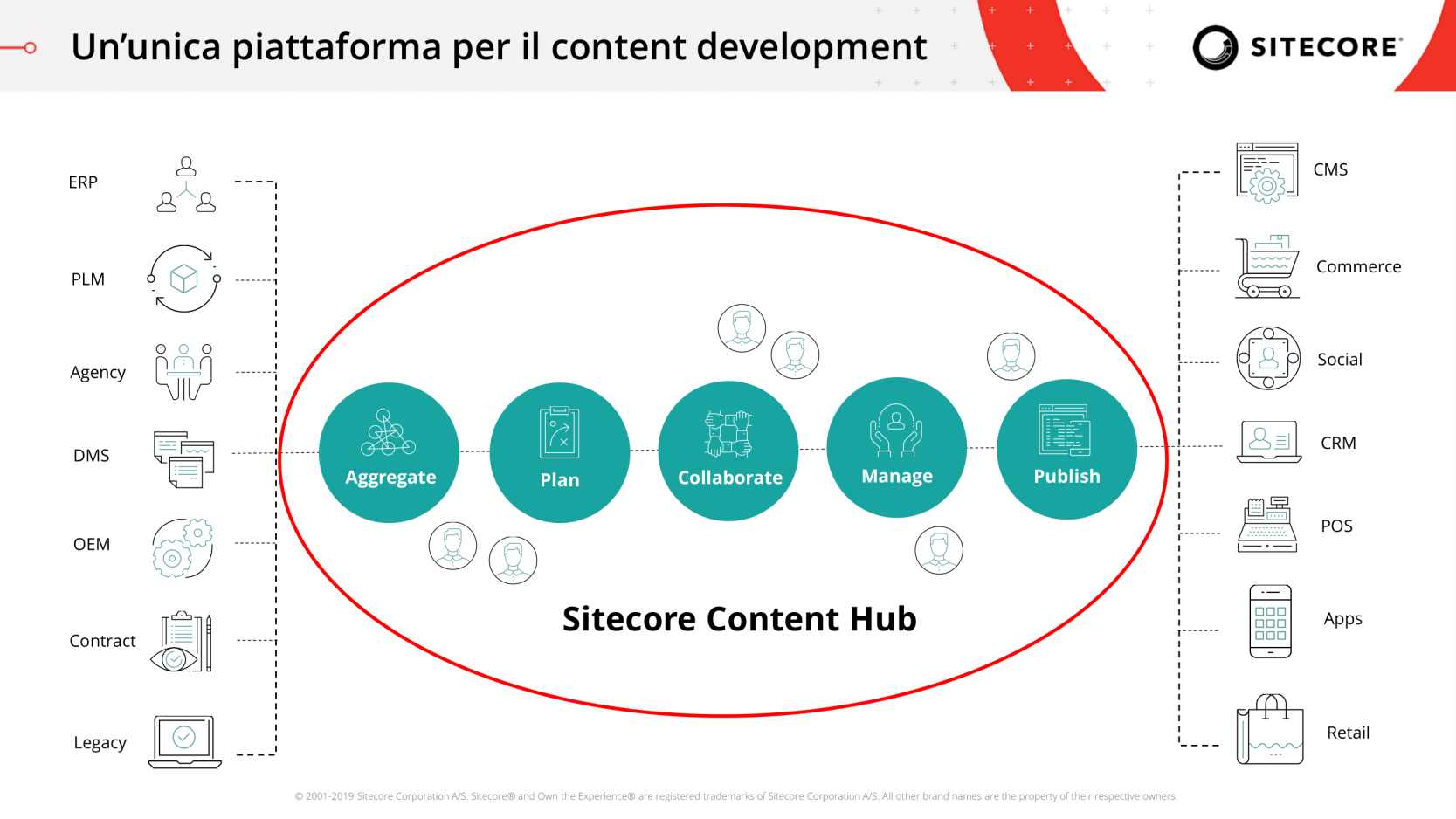 Sitecore Content Development Hub