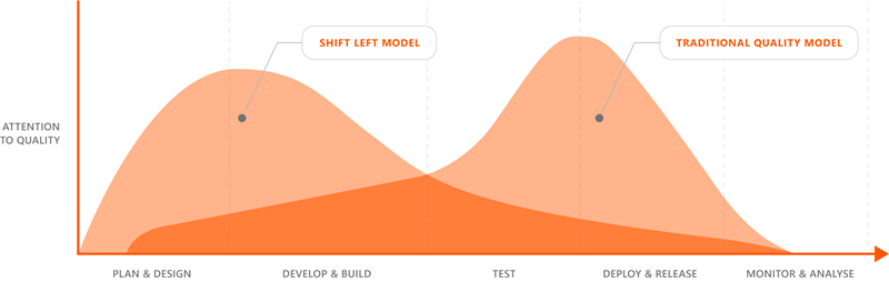Shift left quality model