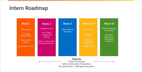 Educating educators with the STEM Teacher Internship - Intern roadmap