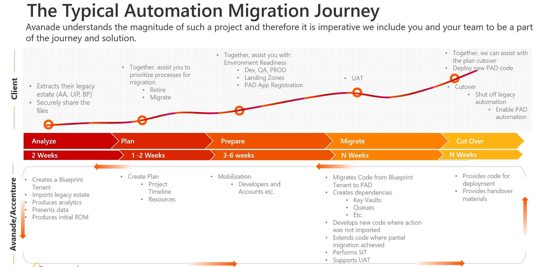Automation Migration Journey