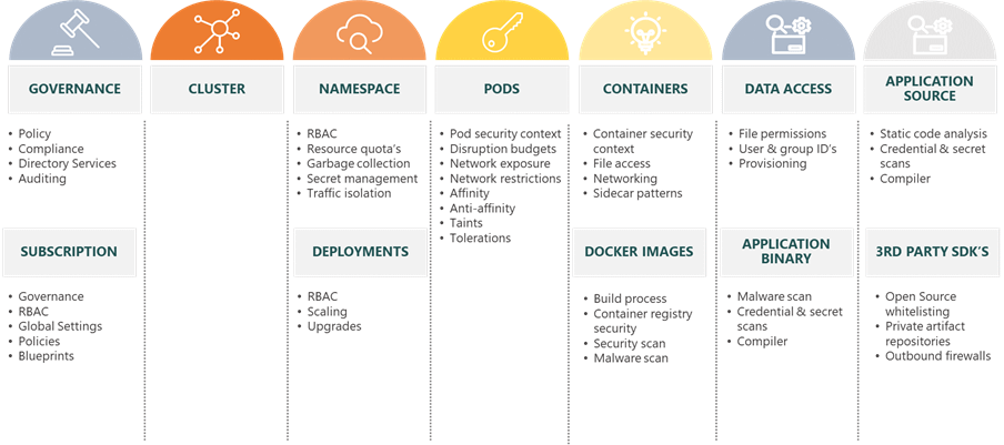 Avanade’s security framework diagram
