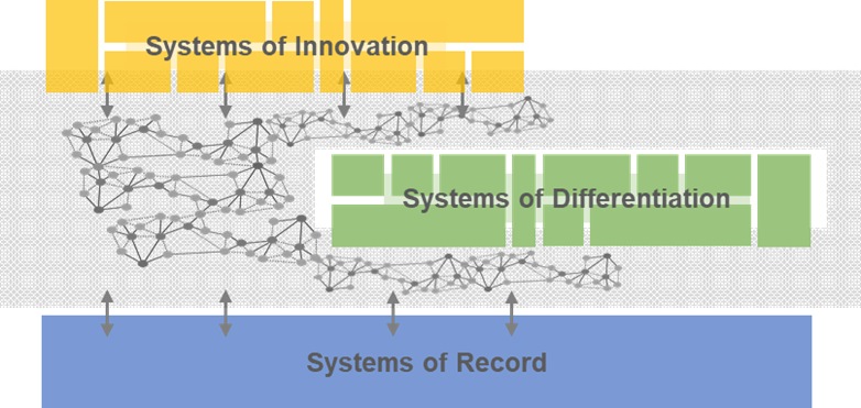 Systems Of Innovation Integration