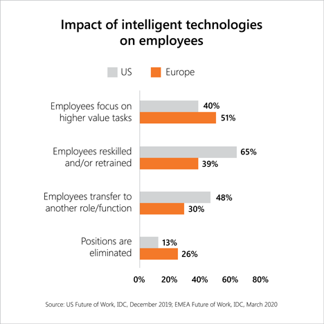 Impact of intelligent technologies on employees