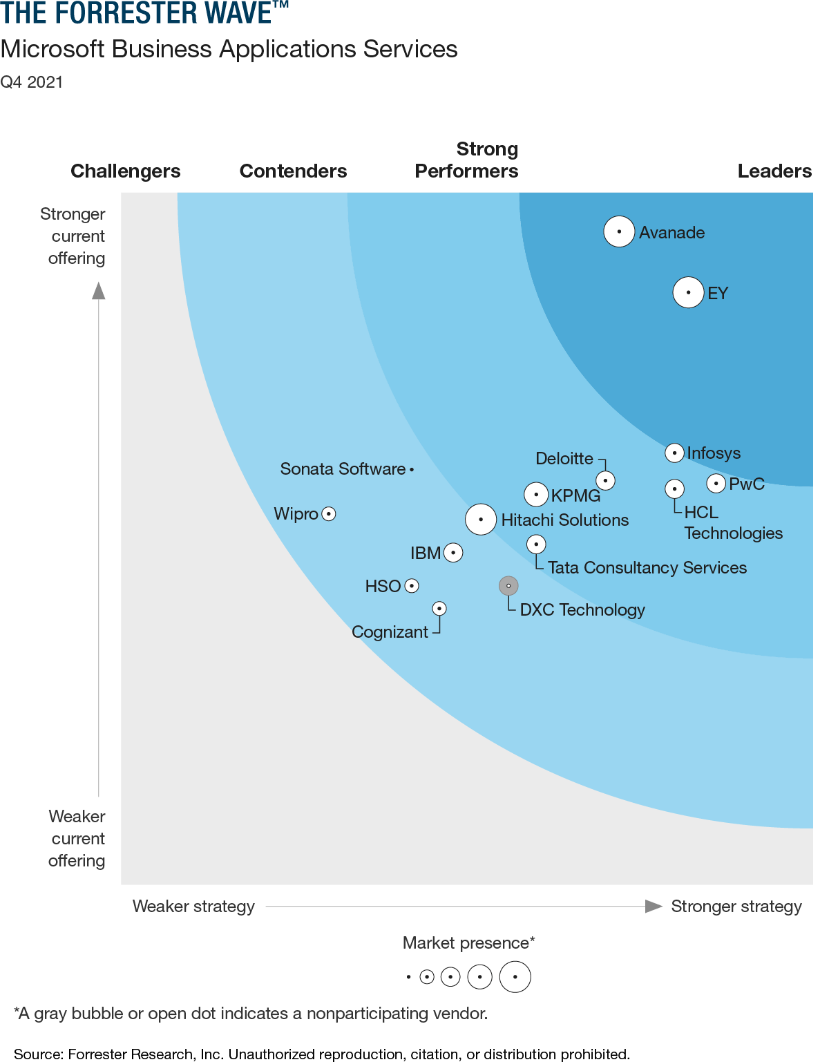 forrester-wave-graphic