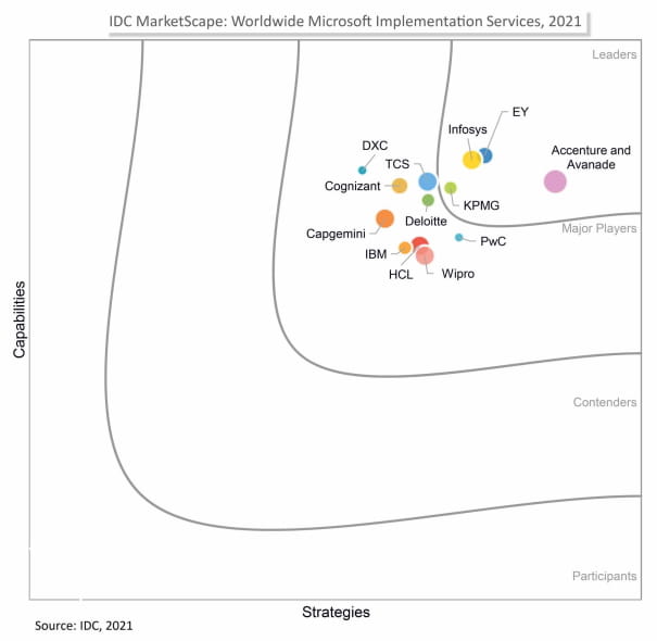 idc-marketscape-microsoft-implementation-services-leaders