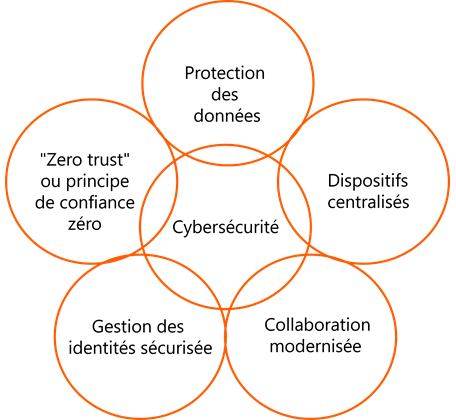 schémas des 5 pilier de la cybersécurité chez Avanade